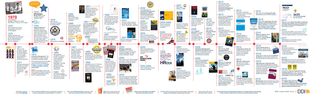 Our History: DDI Timeline