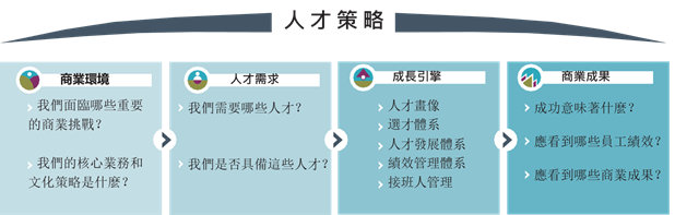 DDI人才管理診斷與規劃模型.png