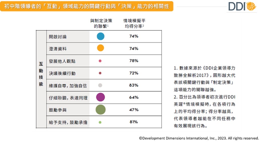 關聯最大的「鼓勵參與」，反而是初中階領導者們情景模擬結果最低的技能。.jpg