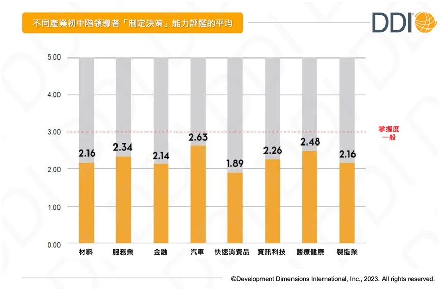 初中階領導者的「決策」能力平均差異並未特別明顯.jpg