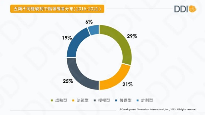 對2016年至2021年企業較為關注的初中階管理者的能力評鑑結果.jpg