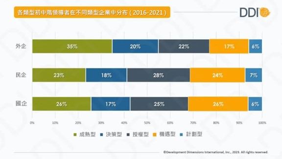 不同類型企業中各類初中階管理者的分布.jpg