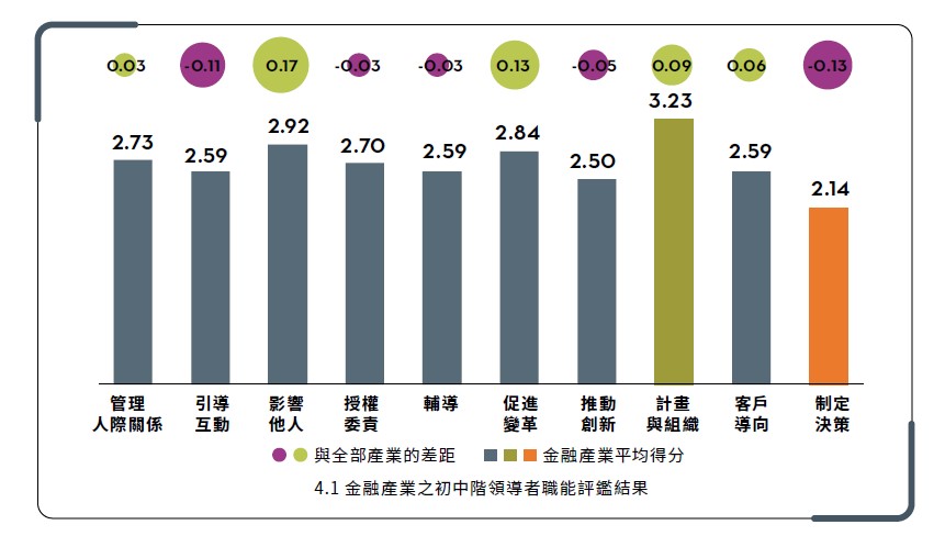 金融產業初中階領導者的能力現狀.jpg