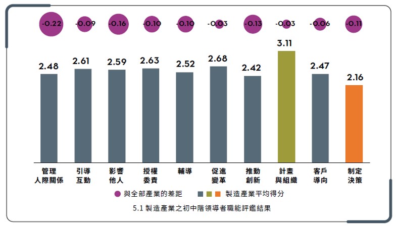 製造業初中階領導者的能力現況.jpg