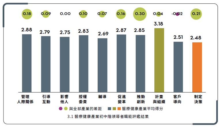 醫療健康產業初中階領導者的能力現狀.jpg