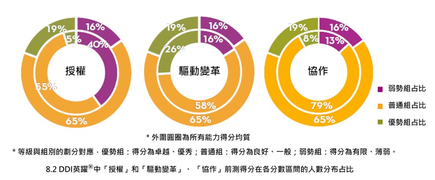 「驅動變革」是在能力水平上分歧最大的能力.jpg