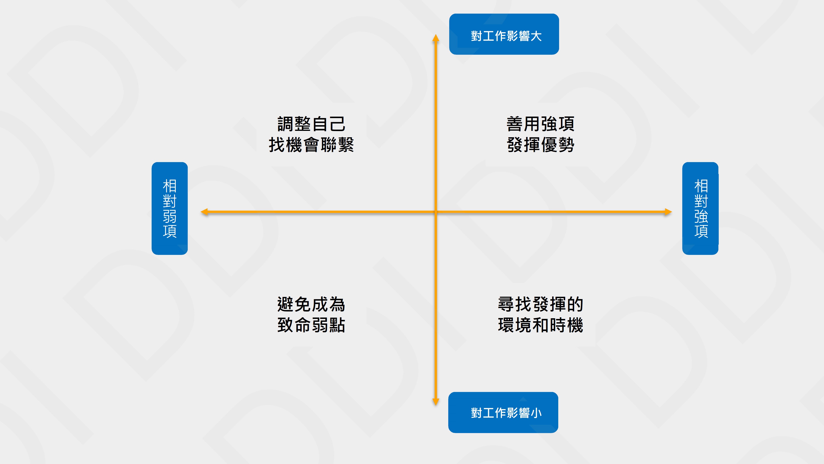 測評結果進行自我提升