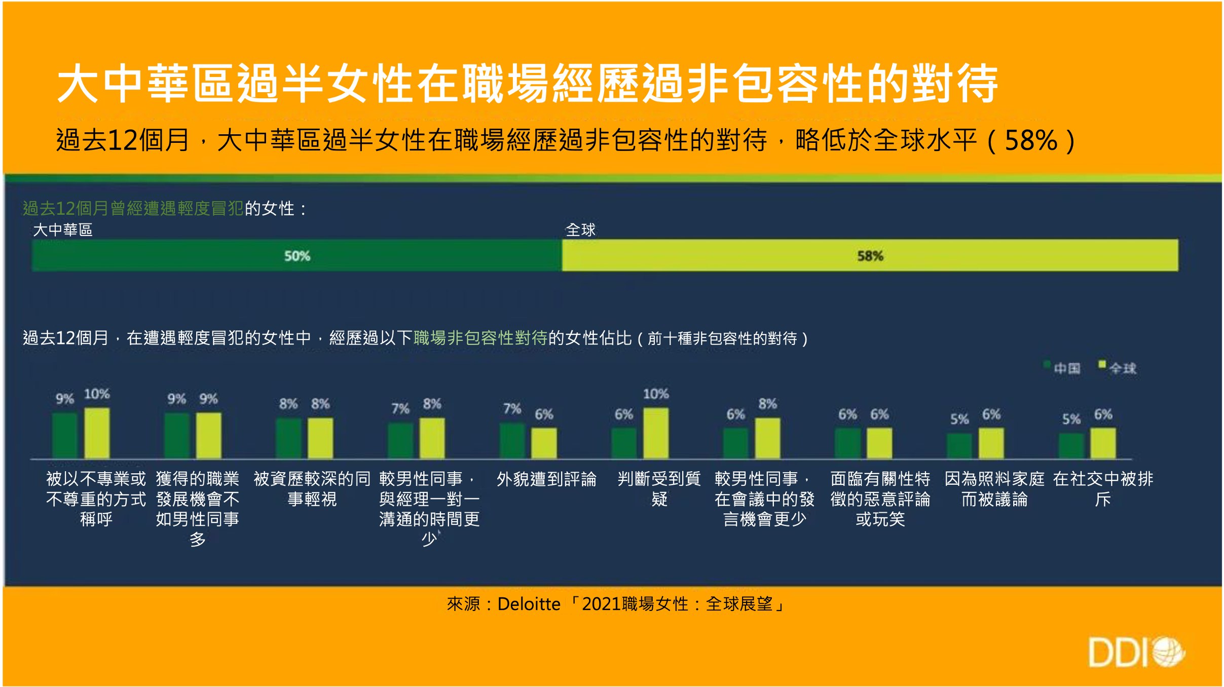 過半女性在職場經歷過非包容性的對待.png