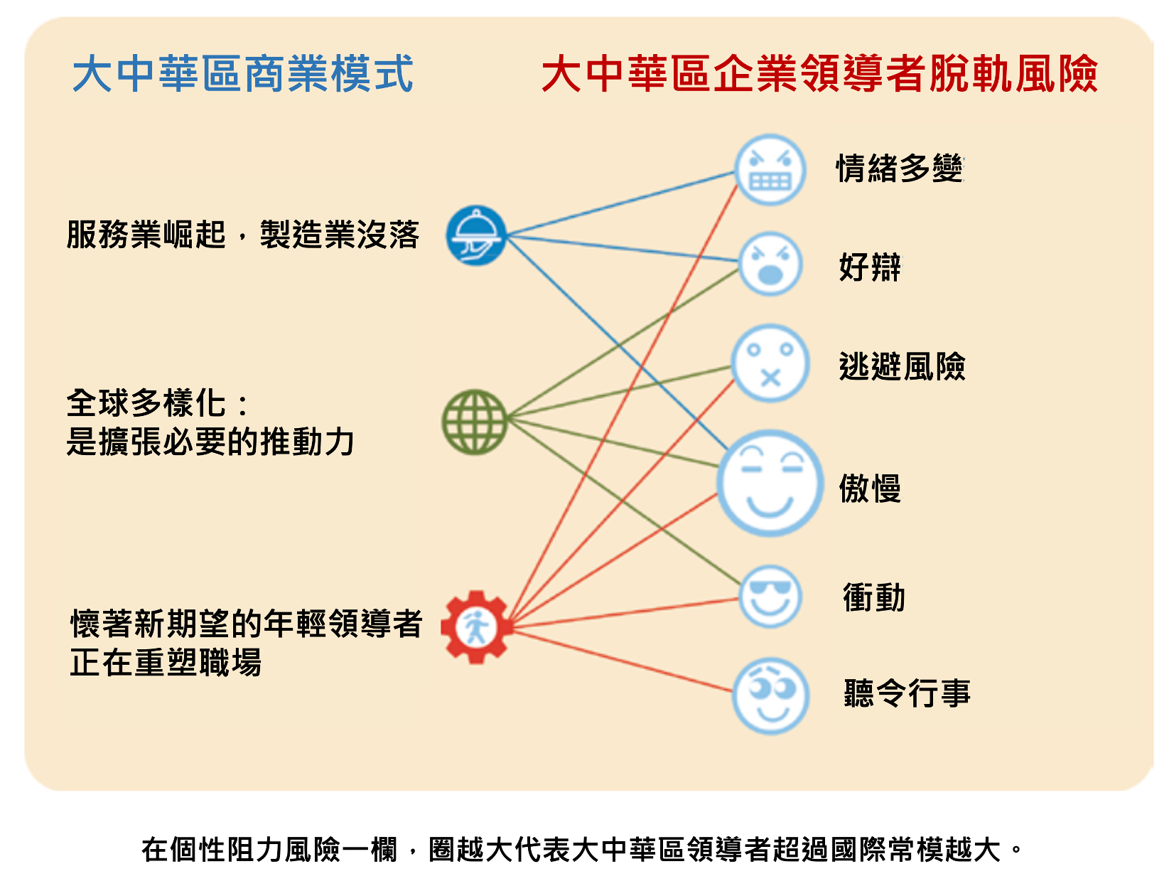 大中華區領導者個性阻力風險