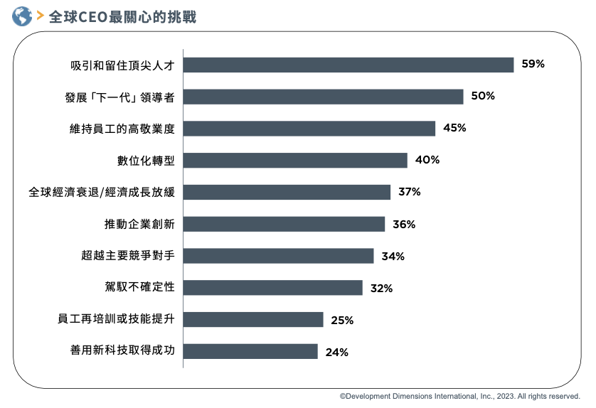 全球CEO最關心的挑戰