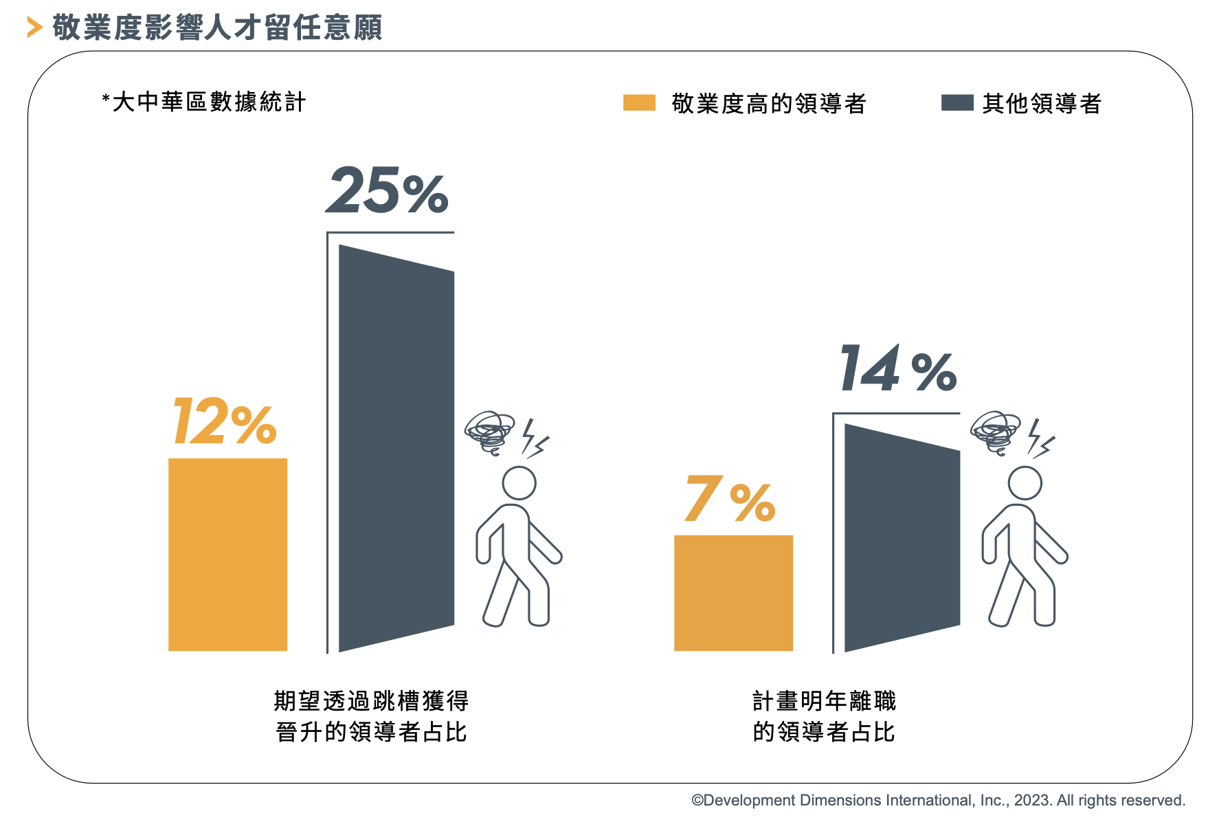 敬業度影響人才留任意願