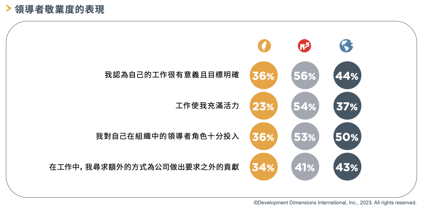 領導者敬業度的表現