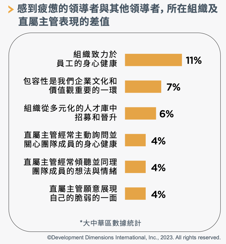 感到疲憊的領導者