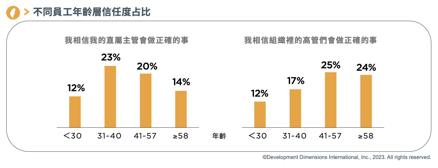 不同員工年齡層信任度占比