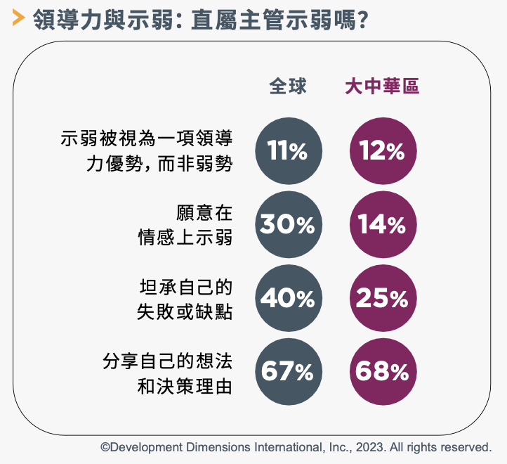 領導力與示弱:直屬主管示弱嗎?