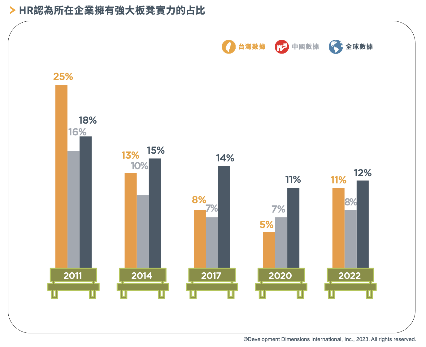 HR認為所在企業擁有強大板凳實力的占比