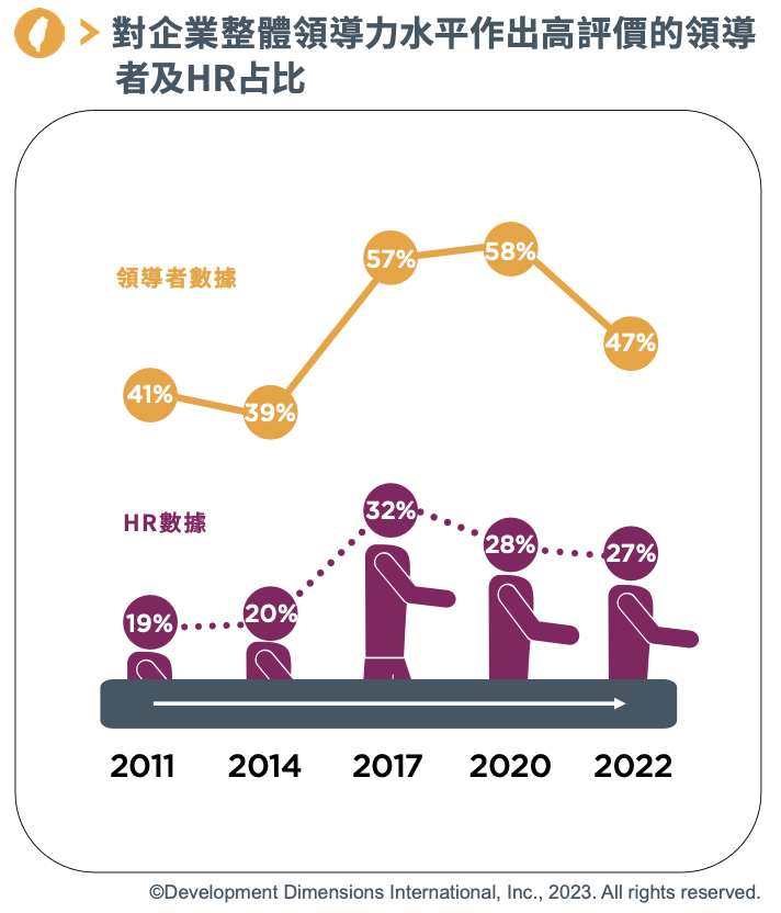 對企業整體領導力水平作出高評價的領導者及HR占比