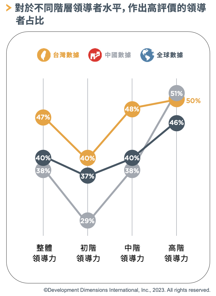 對於不同階層領導者水平，作出高評價的領導者占比