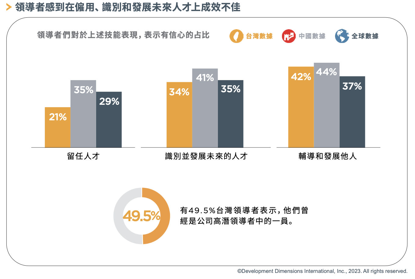 領導者感到在僱用、識別和發展未來人才上成效不佳