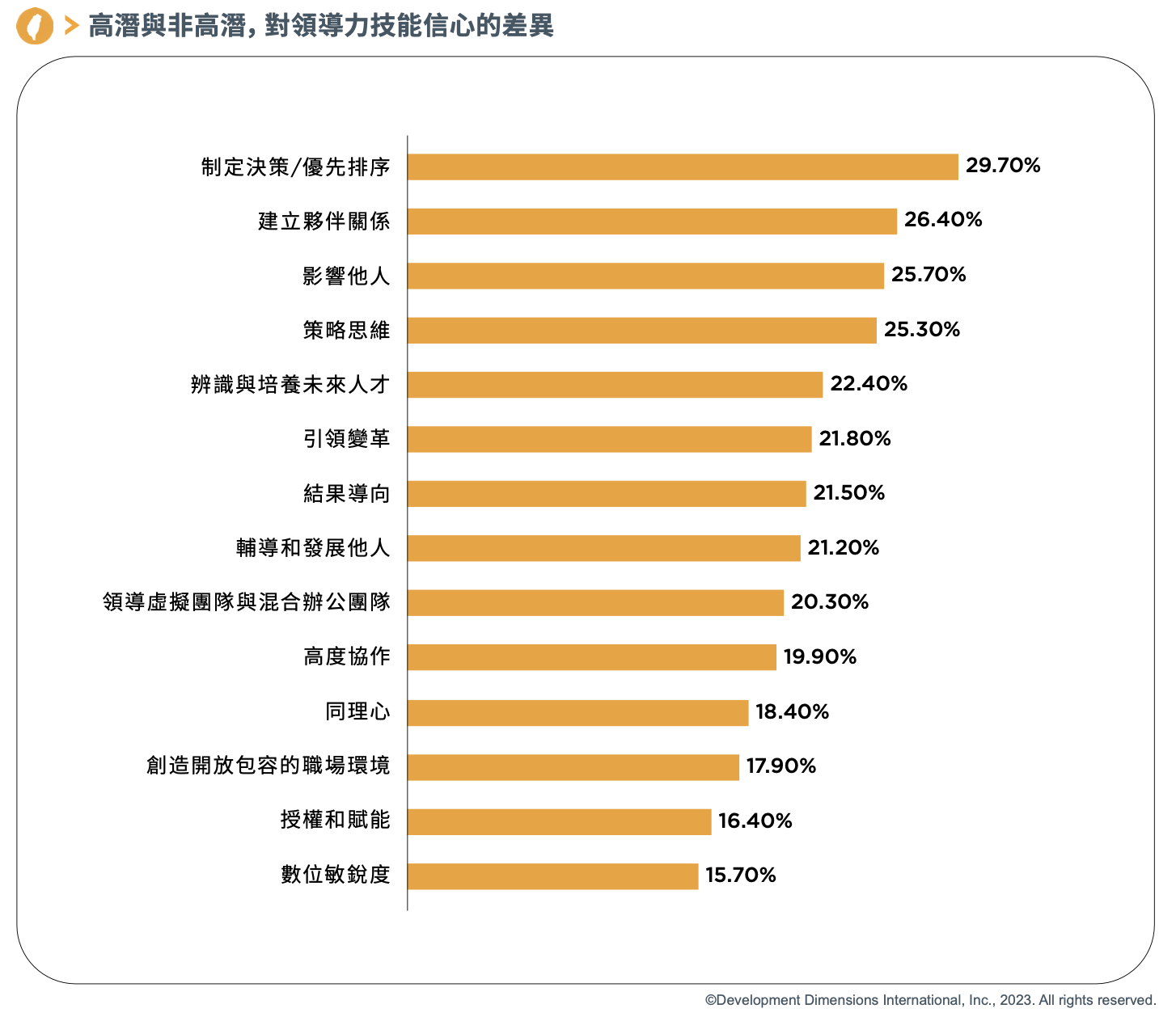 高潛與非高潛，對領導力技能信心的差異