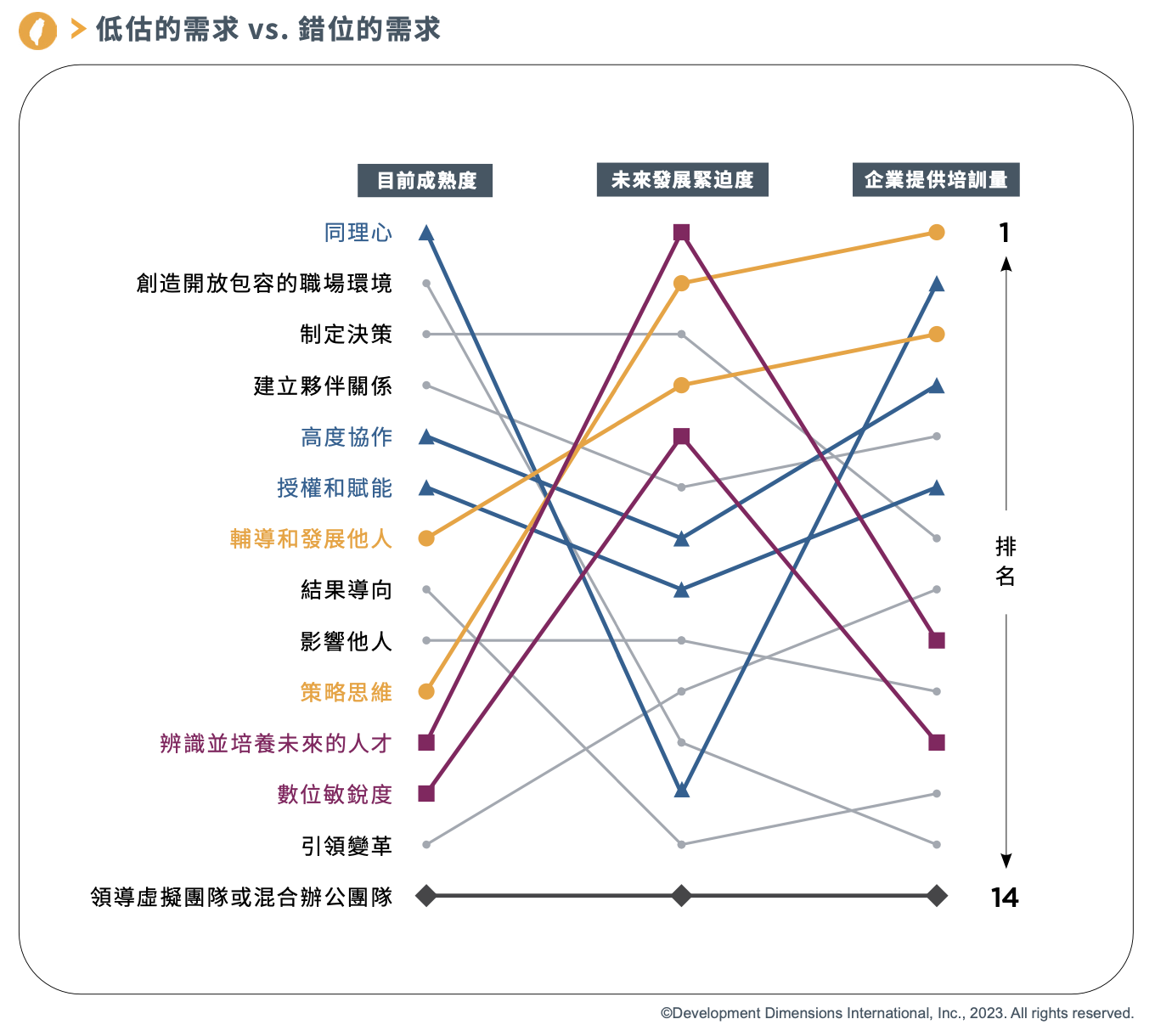 低估的需求 vs. 錯位的需求