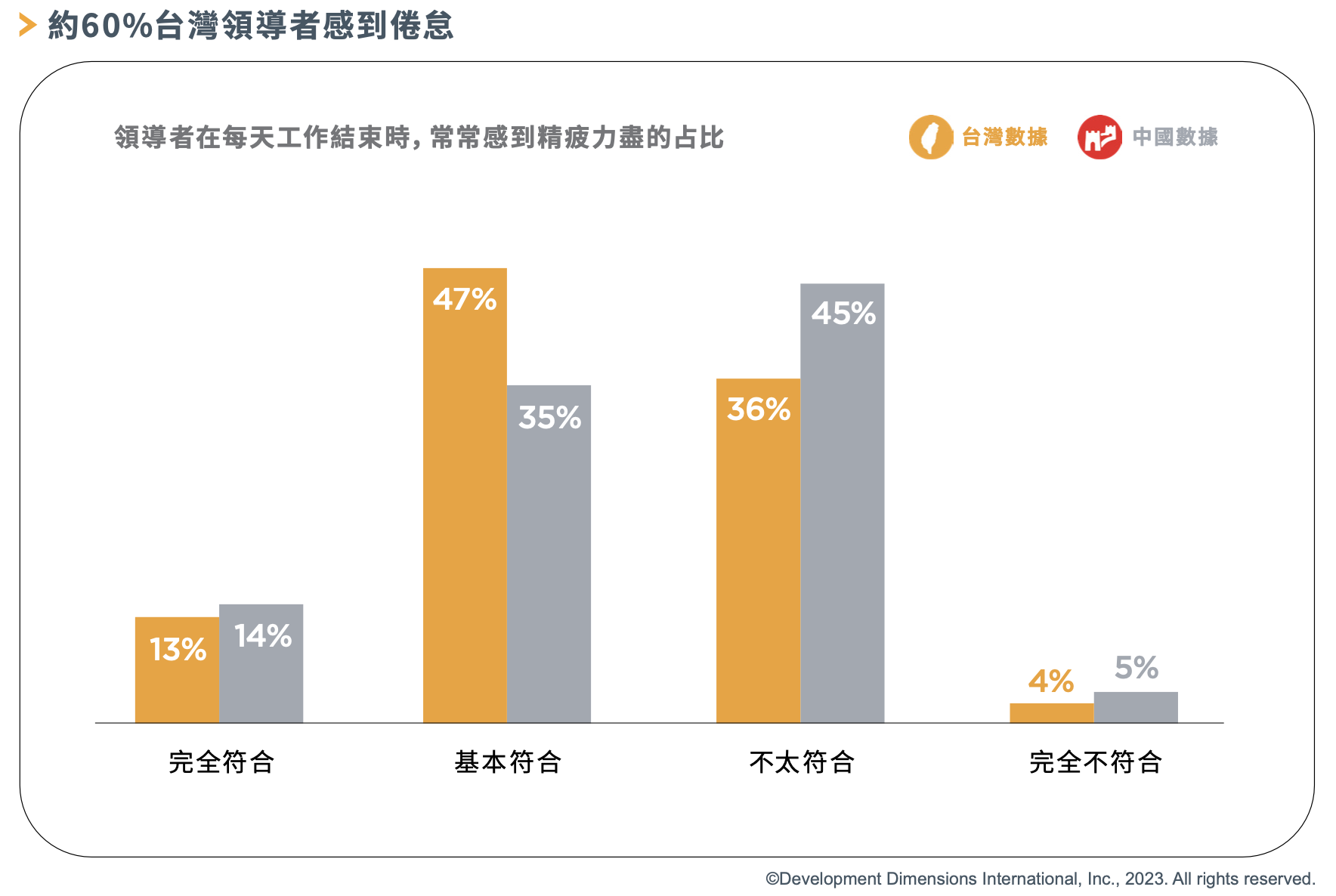 約60%台灣領導者感到倦怠