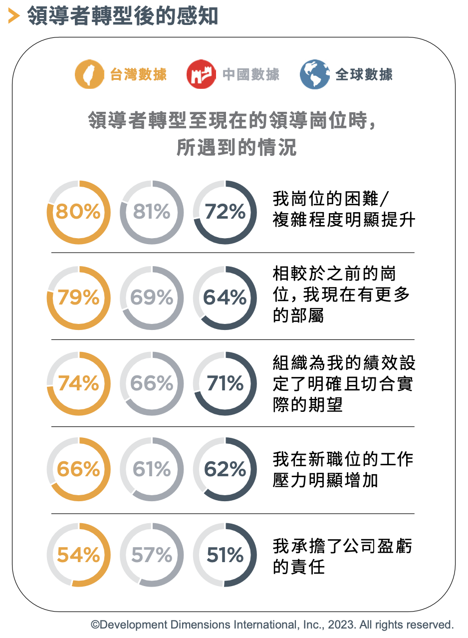 領導者轉型後的感知