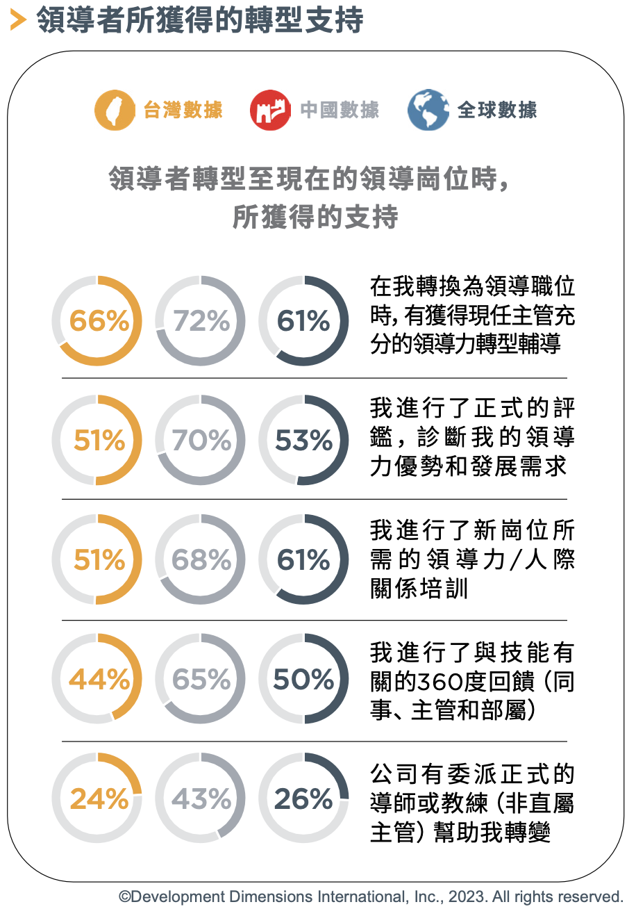 領導者所獲得的轉型支持