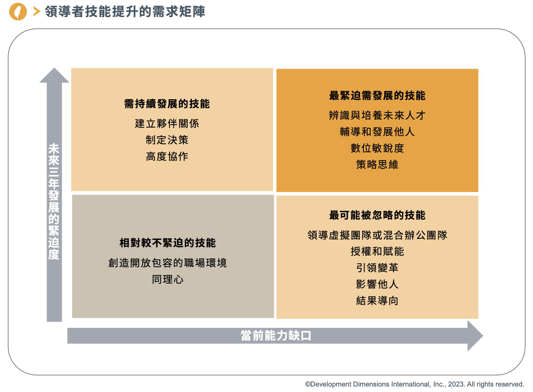 領導者技能提升的需求矩陣