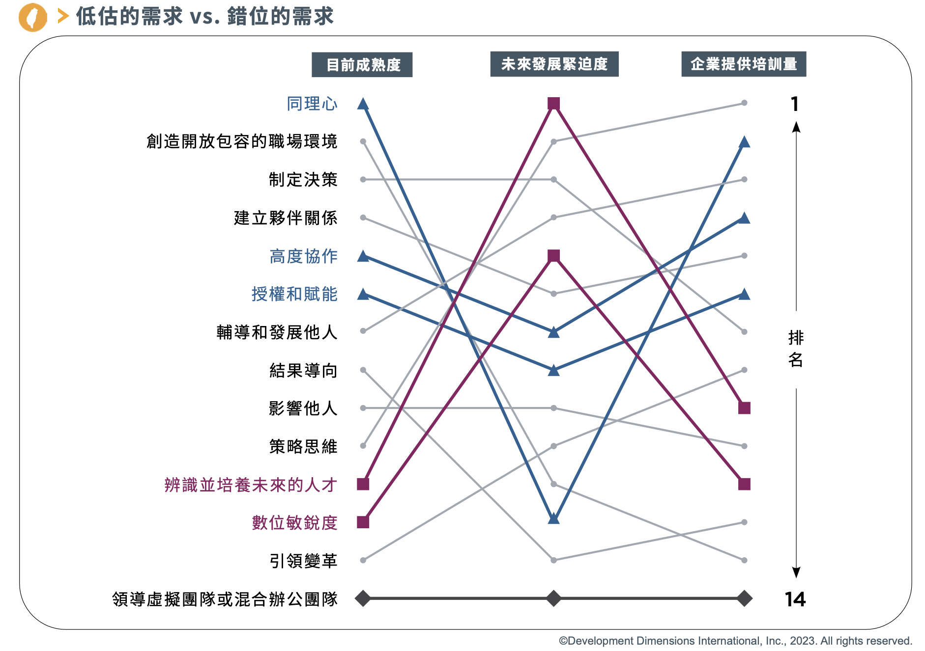 低估的需求 vs. 錯位的需求