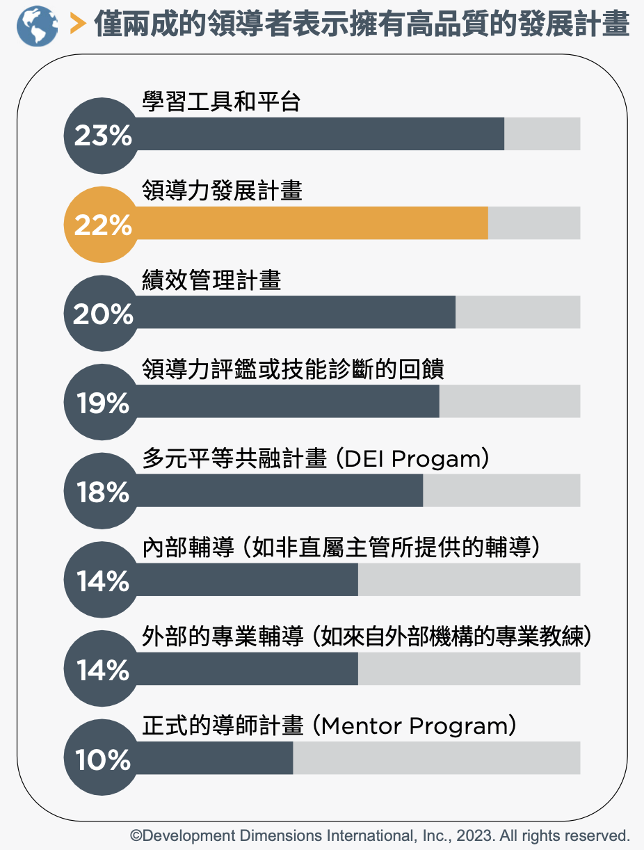 僅兩成的領導者表示擁有高品質的發展計畫