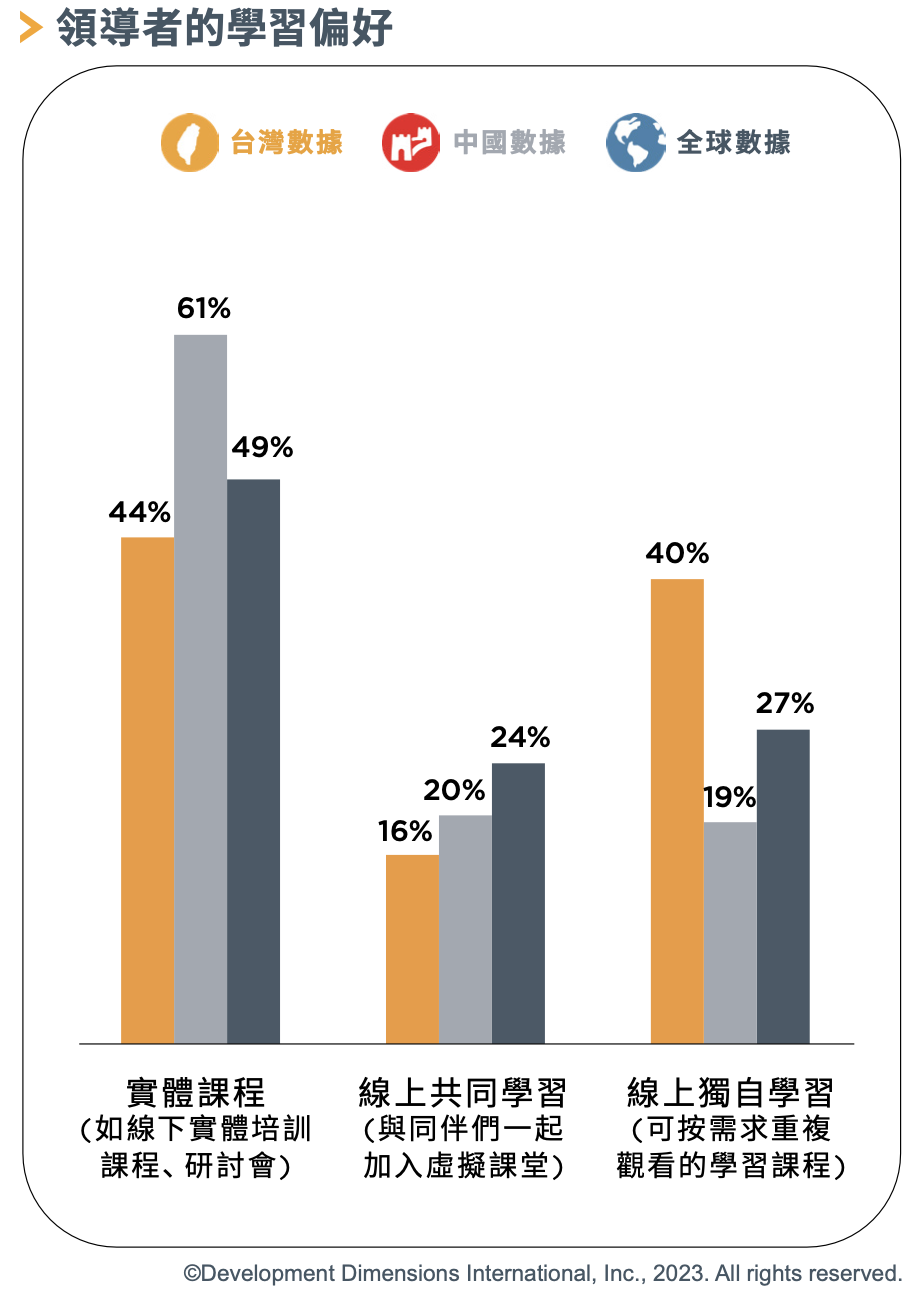 領導者的學習偏好