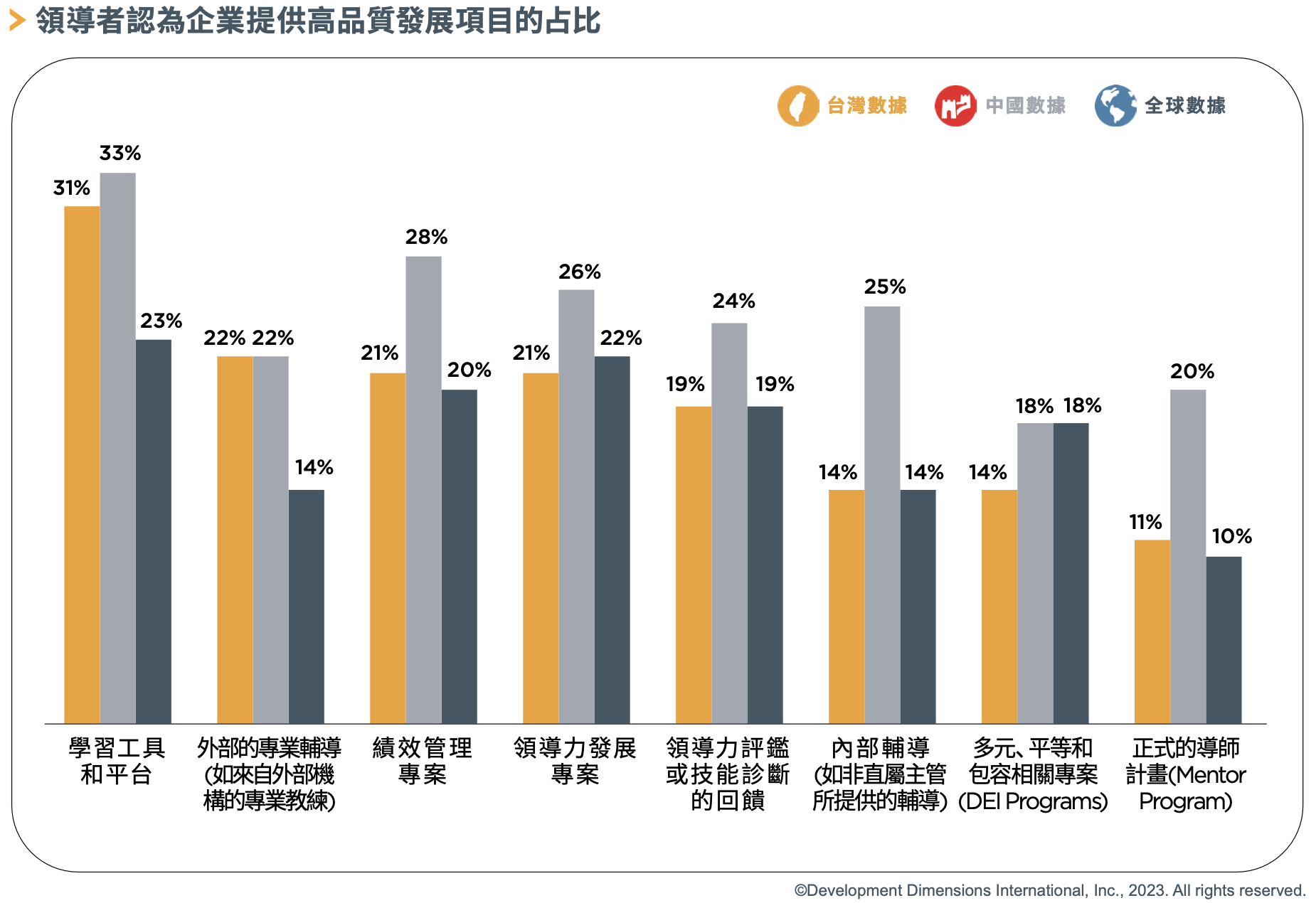 領導者認為企業提供高品質發展項目占比