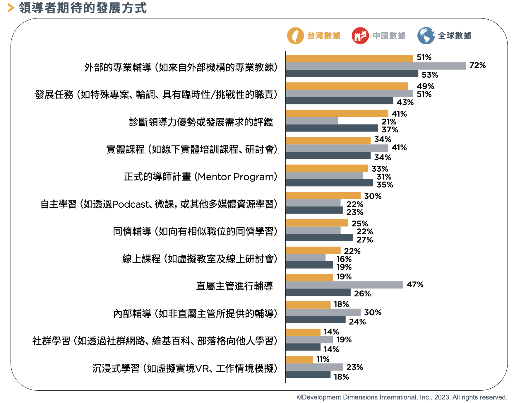 領導者期待的發展方式