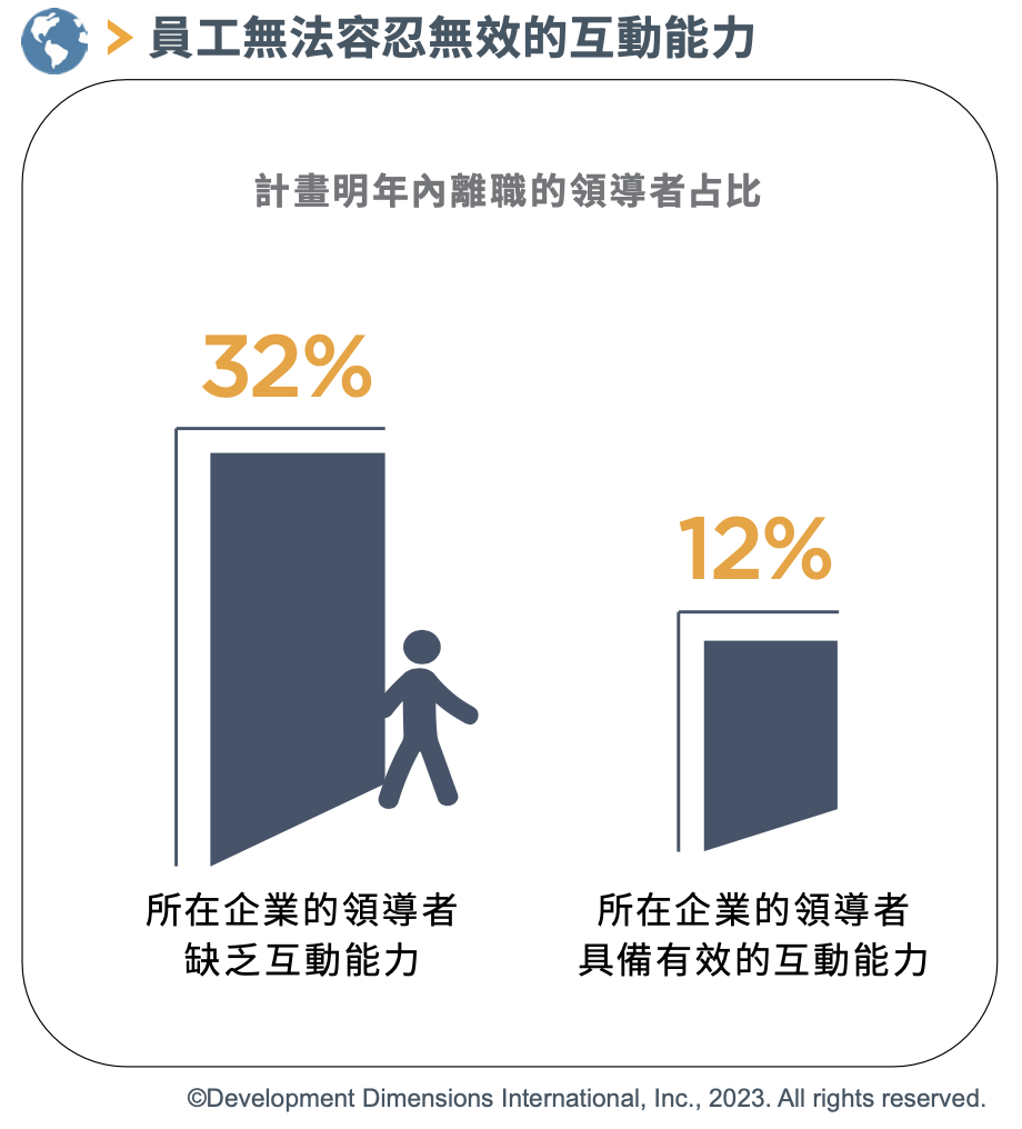 員工無法容忍無效的互動能力