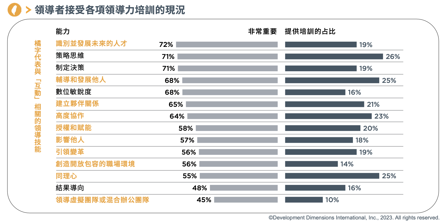 領導者接受各項領導力培訓的現況