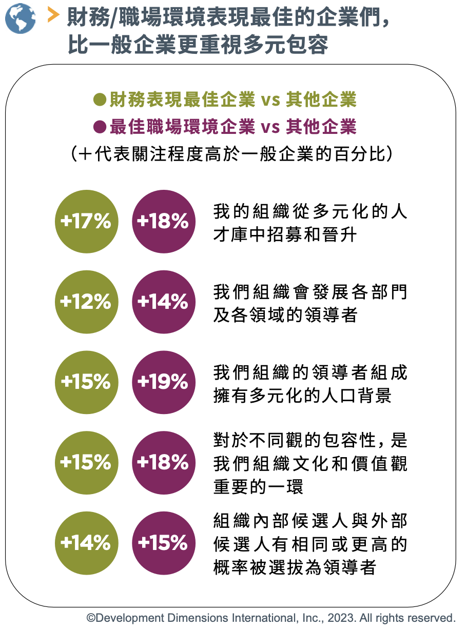 財務/職場環境表現最佳的企業們， 比一般企業更重視多元包容