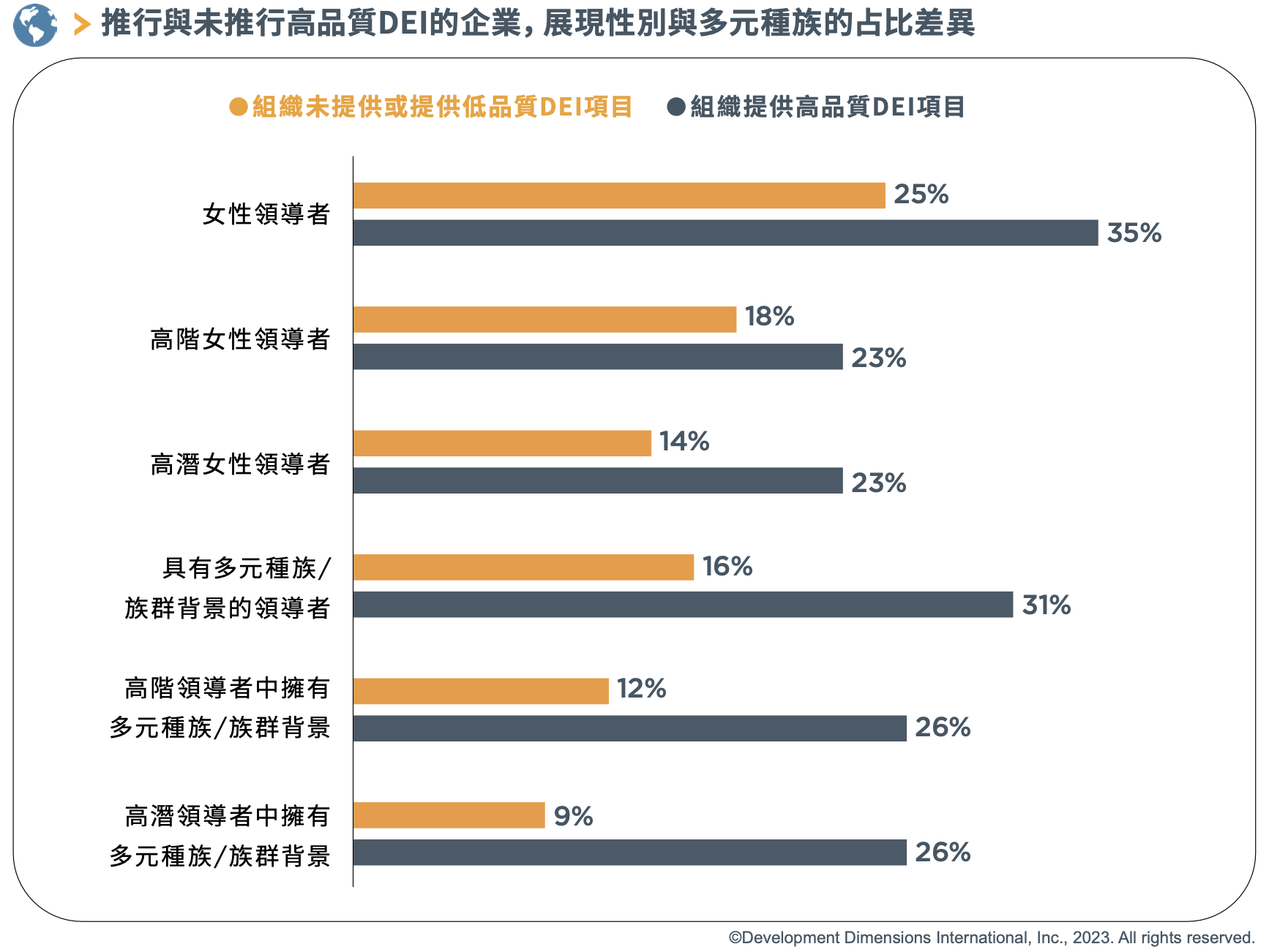 推行與未推行高品質DEI的企業，展現性別與多元種族的占比差異