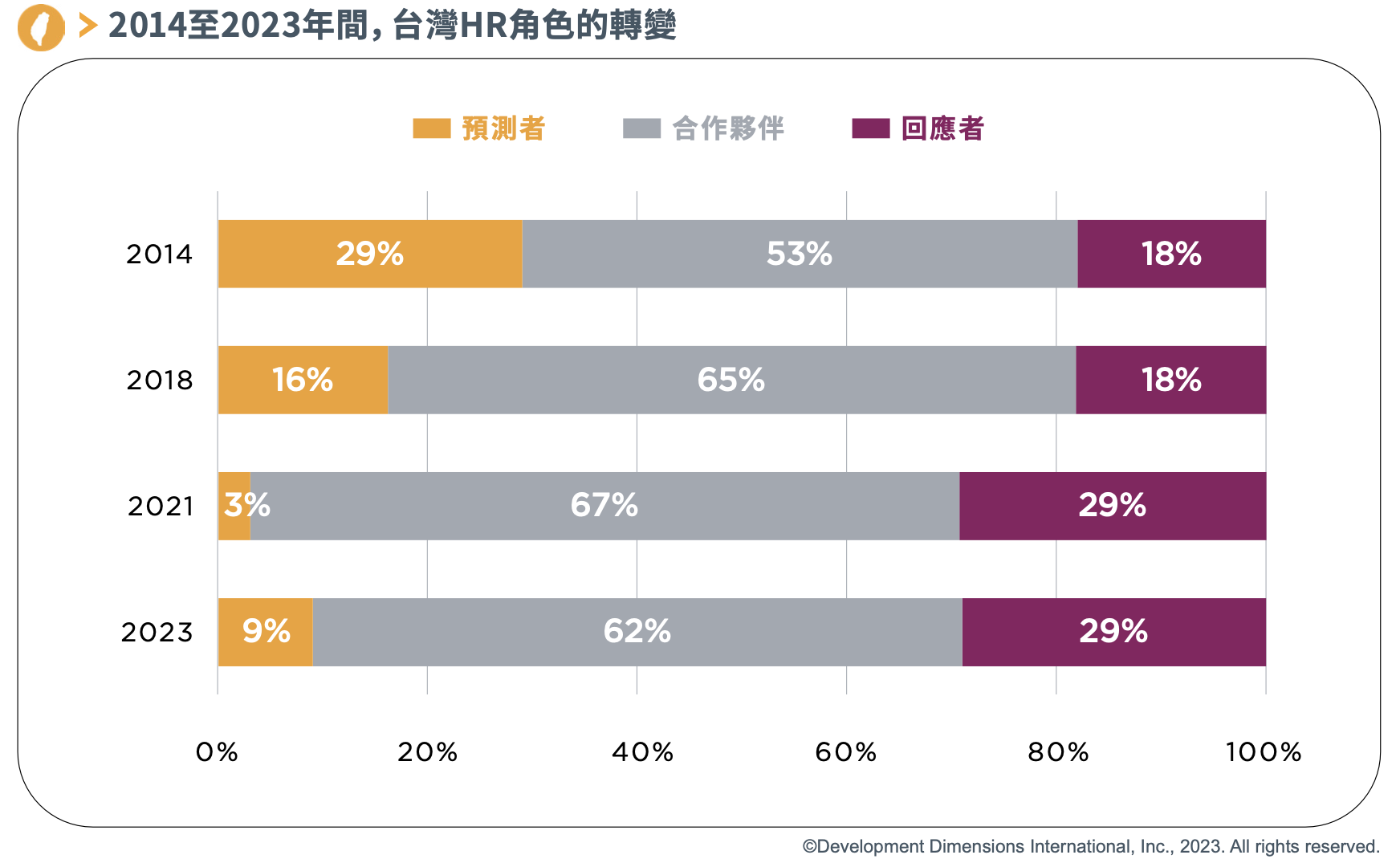 2014至2023年間，台灣HR角色的轉變