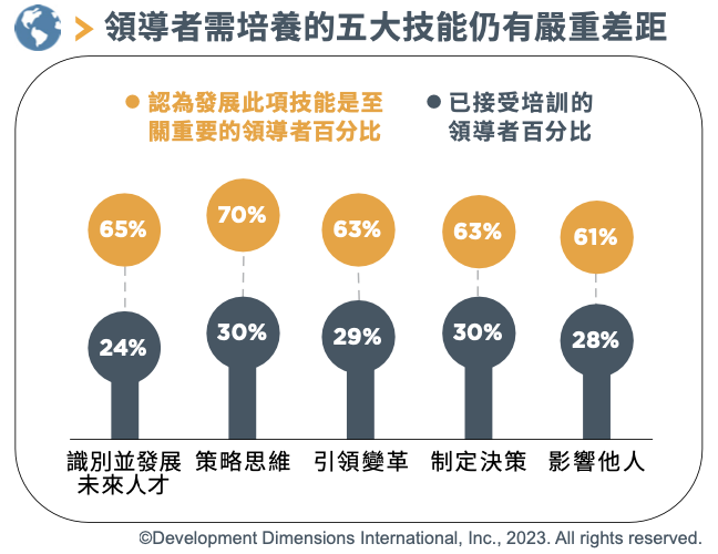 領導者需培養的五大技能仍有嚴重差距