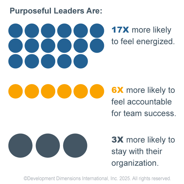 2025全球領導力調研-L&D如何解決-Purposeful Leaders Are