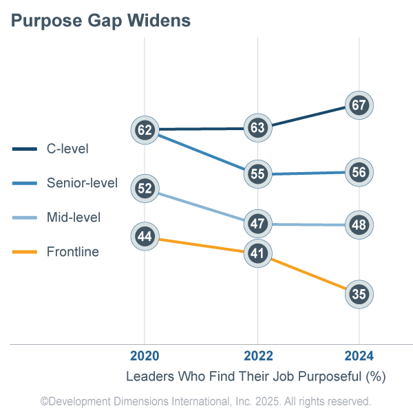 2025全球領導力調研-L&D如何解決-Purpose Gap Widens