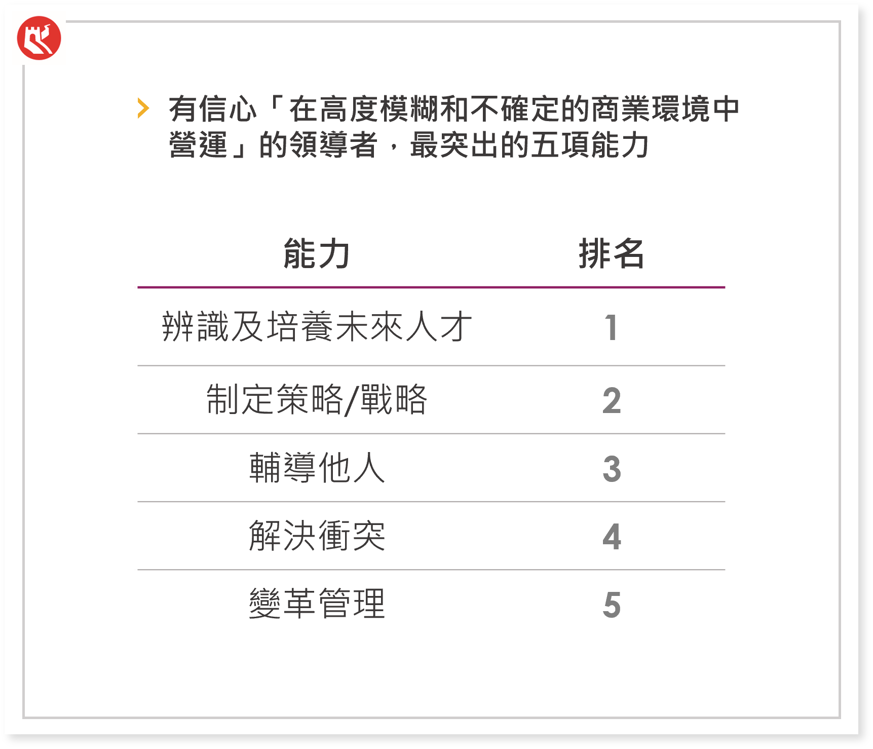 「在高度模糊和不確定的商業環境中營運」的領導者需要的能力