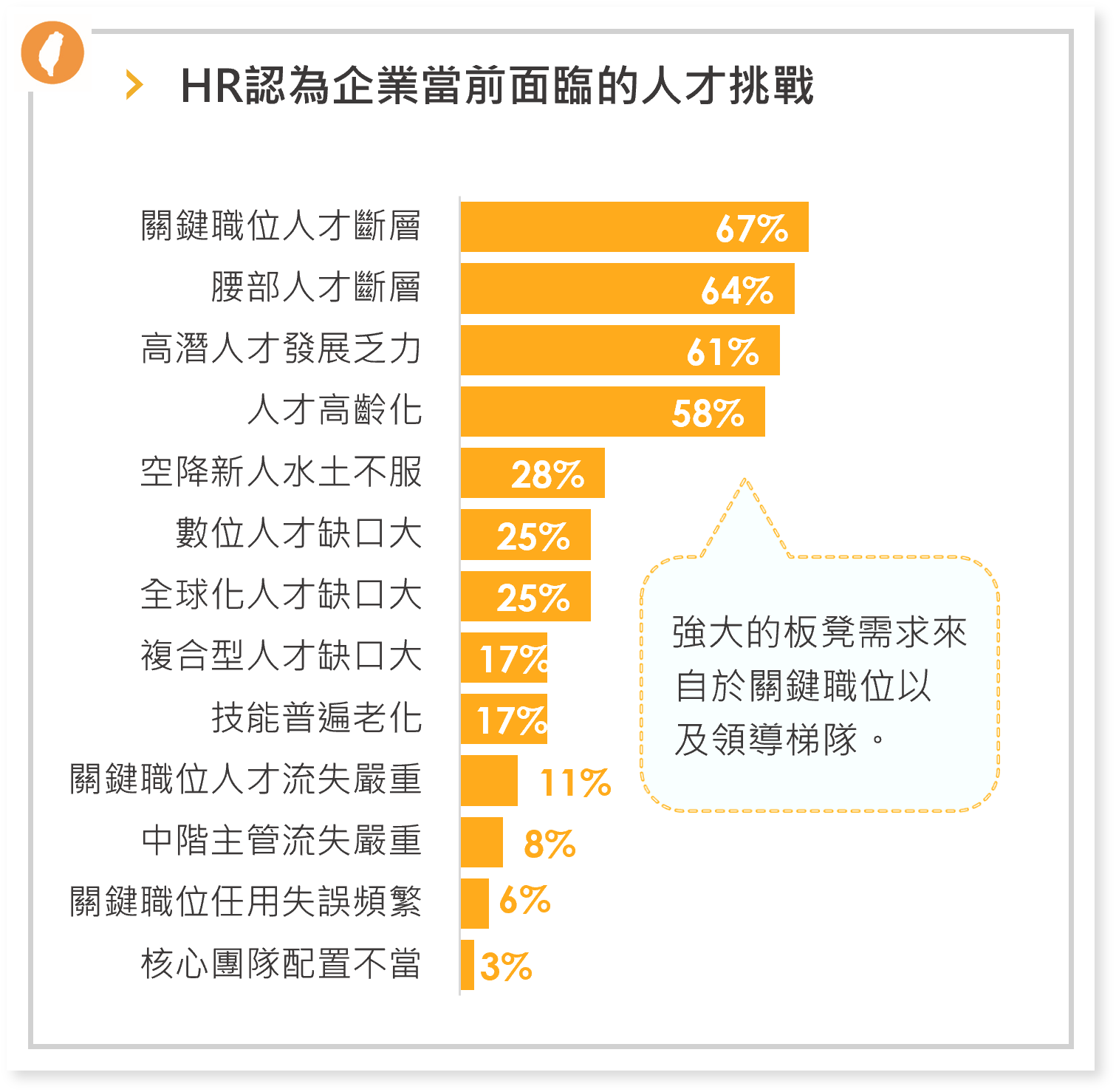 HR認為企業當前面臨的人才挑戰