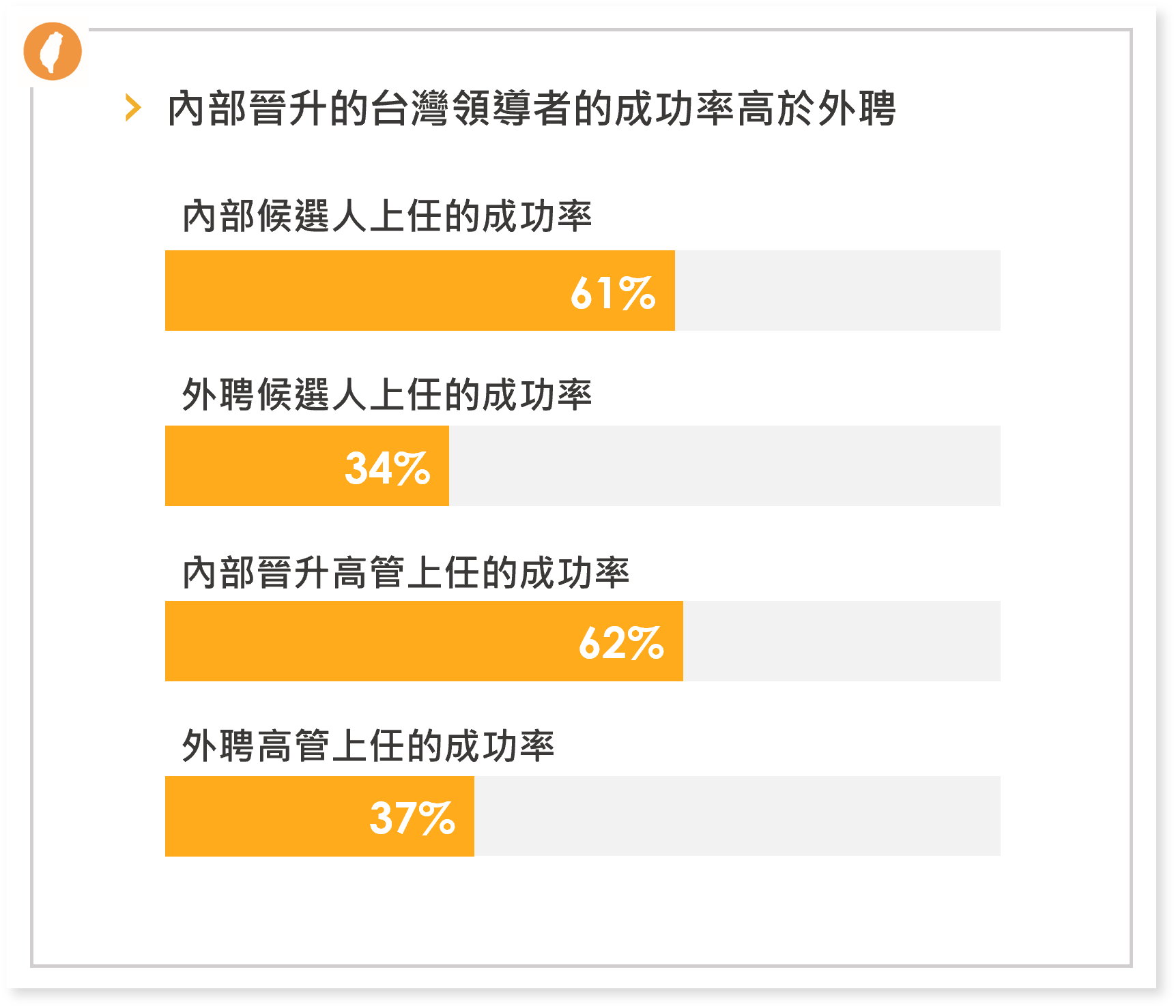 內部晉升的台灣領導者的成功率高於外聘