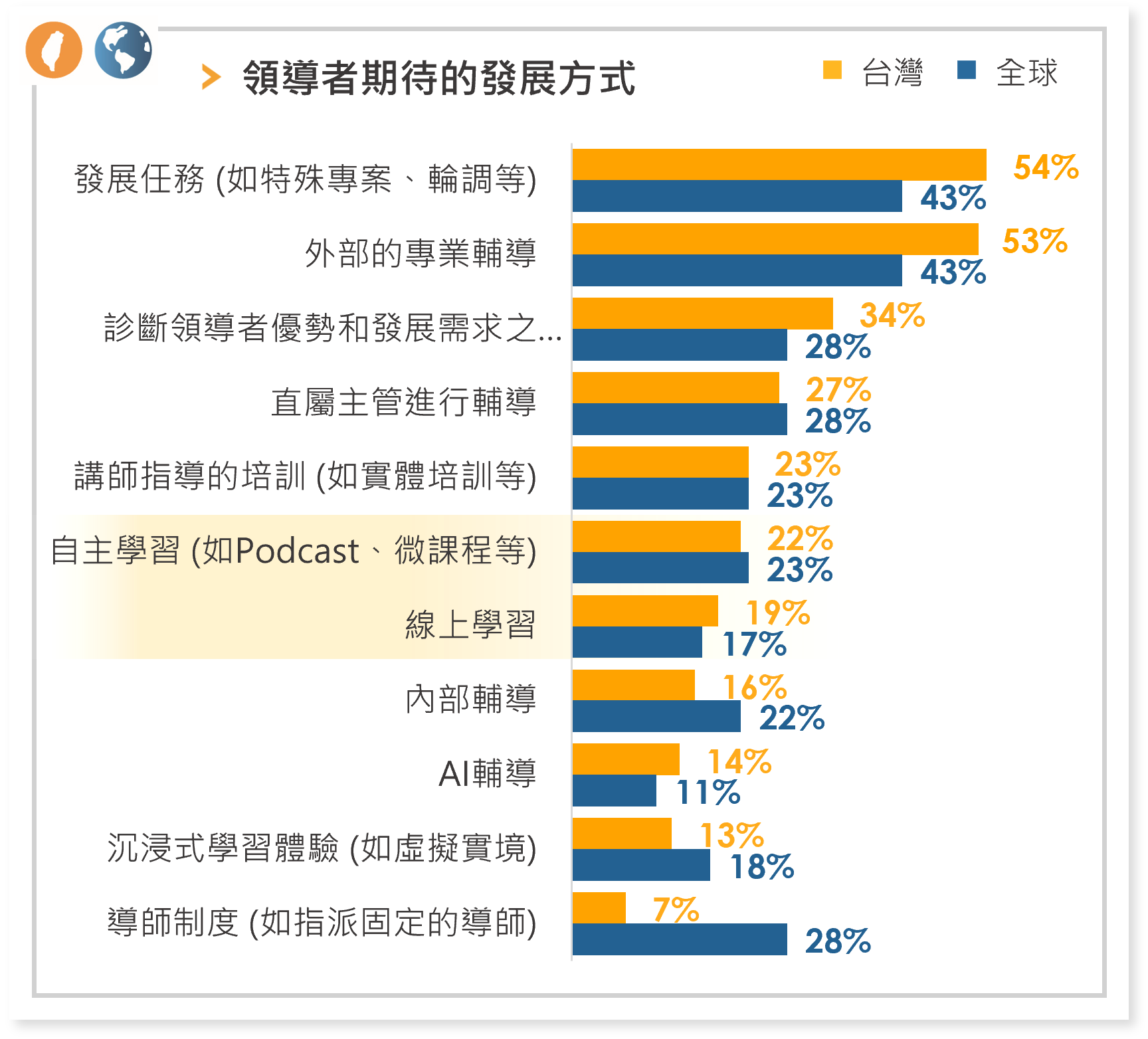 領導者期待的發展方式