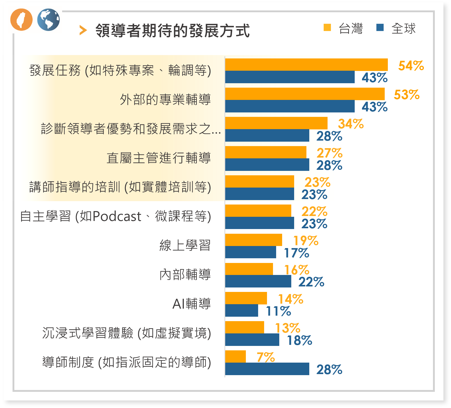 領導者期待的發展方式 領導者期待的發展方式