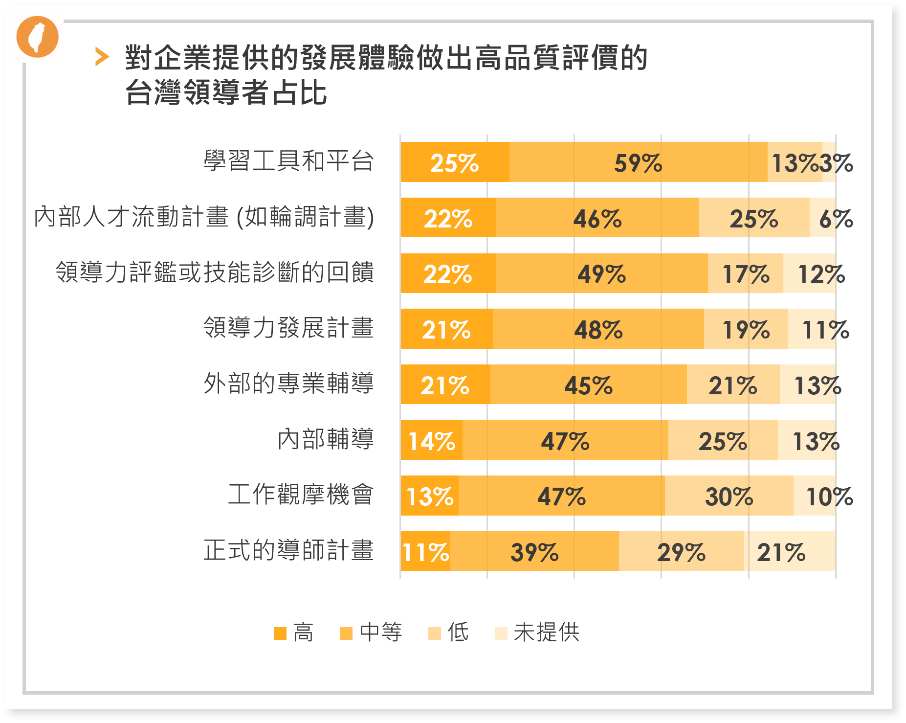 對企業提供的發展體驗做出高品質評價的台灣領導者占比 對企業提供的發展體驗做出高品質評價的台灣領導者占比
