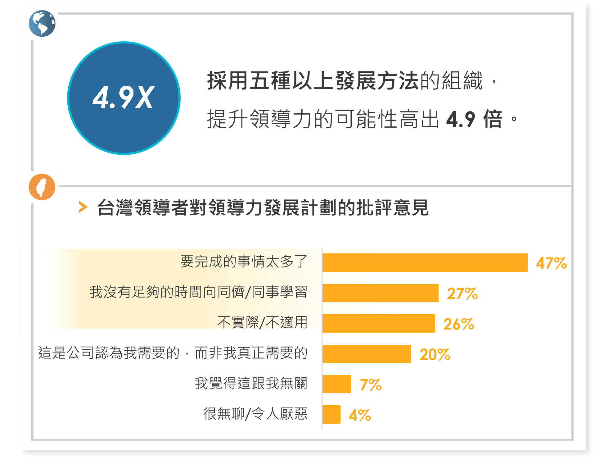 採用五種以上發展方法的組織 採用五種以上發展方法的組織