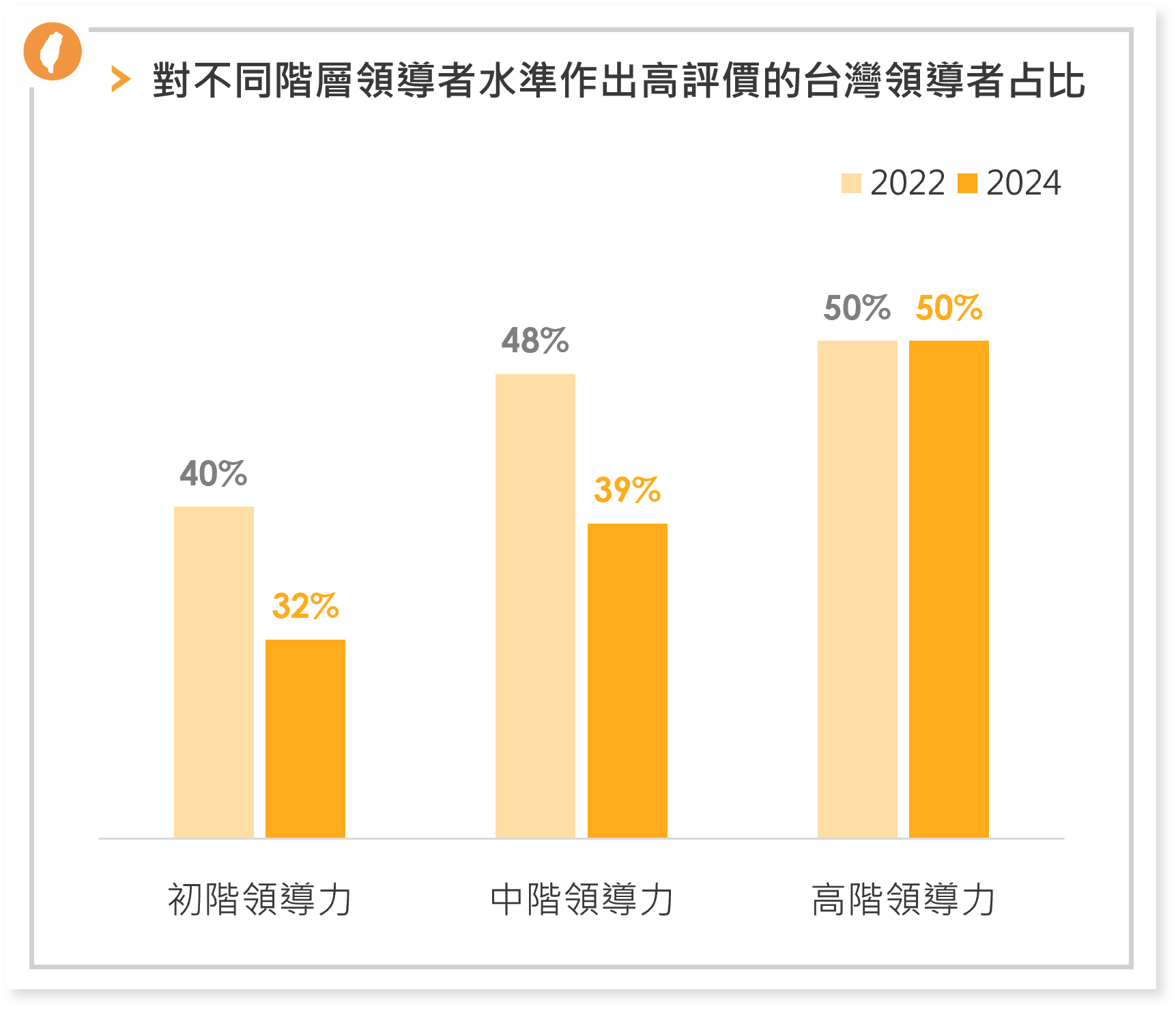 不同接曾領導者水準做出高評價的台灣領導者占比